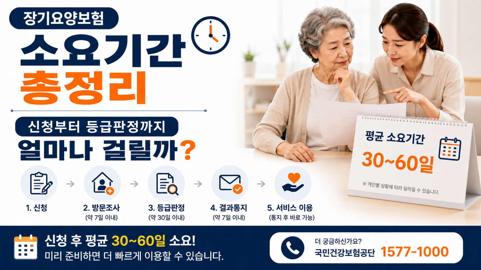 장기요양보험 신청부터 등급판정까지 얼마나 걸릴까?