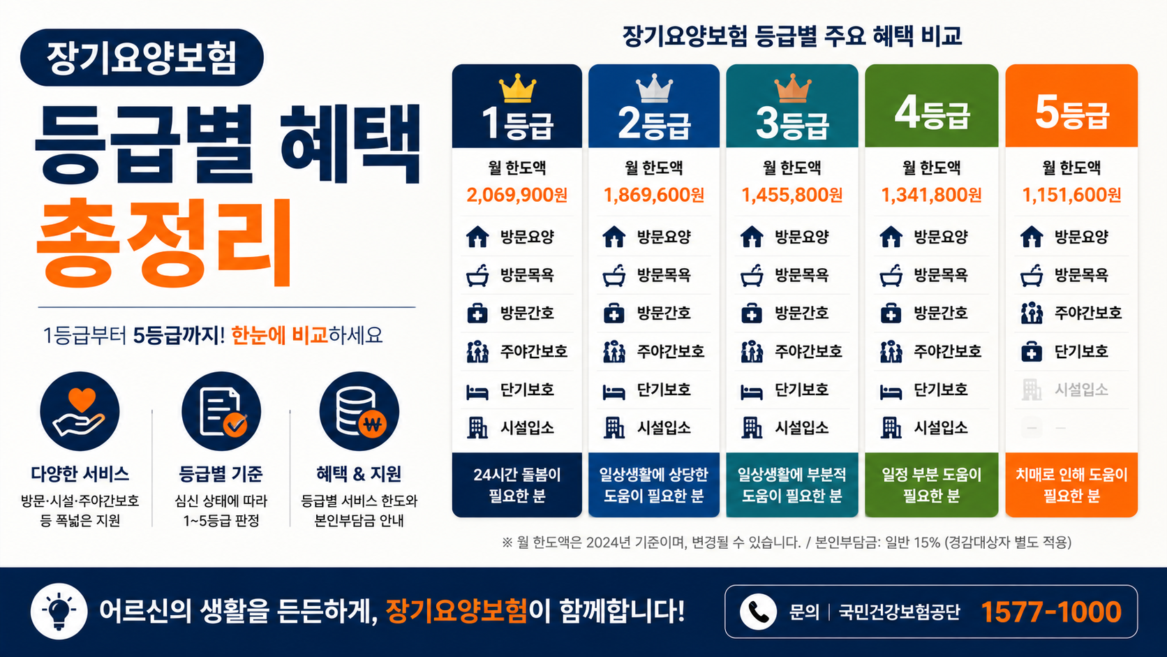 장기요양보험 등급별 혜택